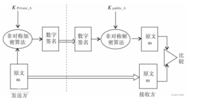 数字签名