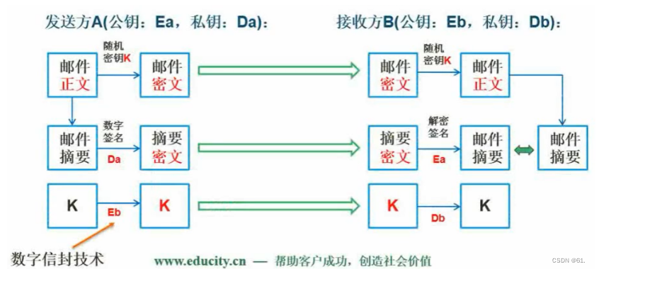 数字信封与PGP