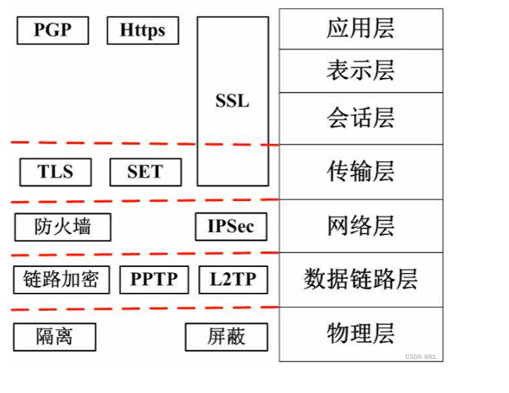 网络层次