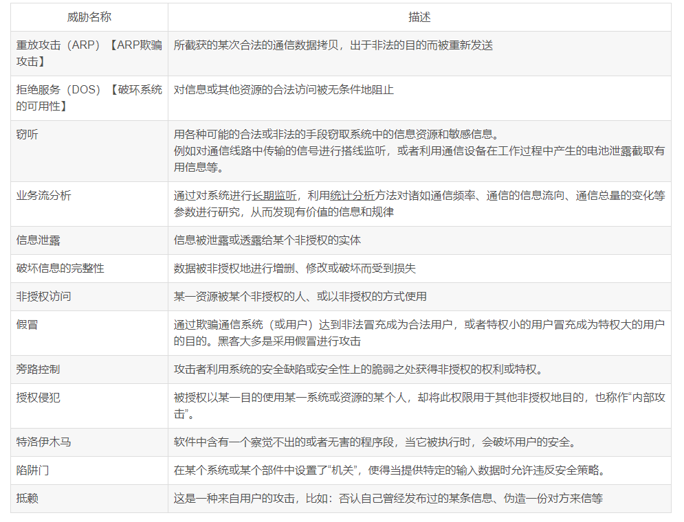 网络威胁与攻击