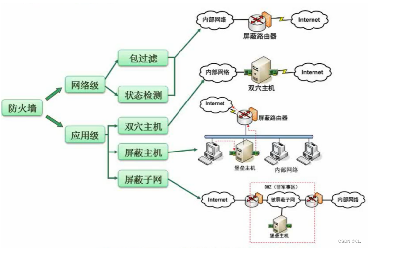防火墙技术