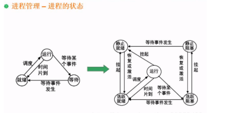 进程状态