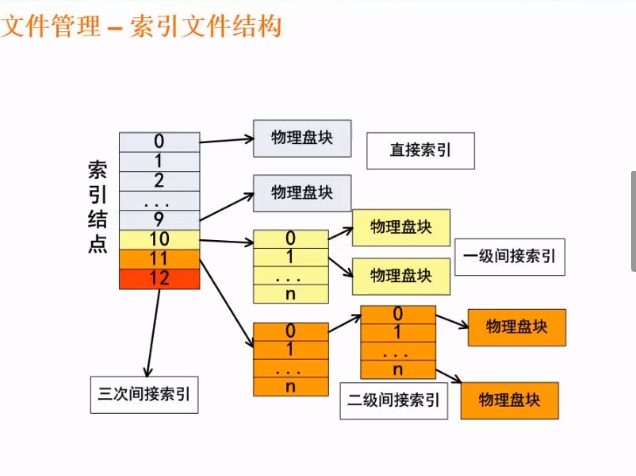 索引文件