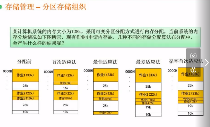 分区存储组织