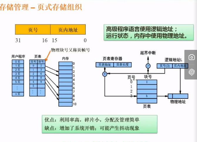 页式存储组织