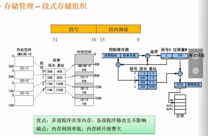 段式存储组织