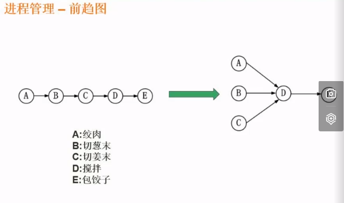 前趋图示例