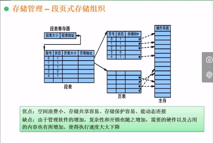段页式存储组织