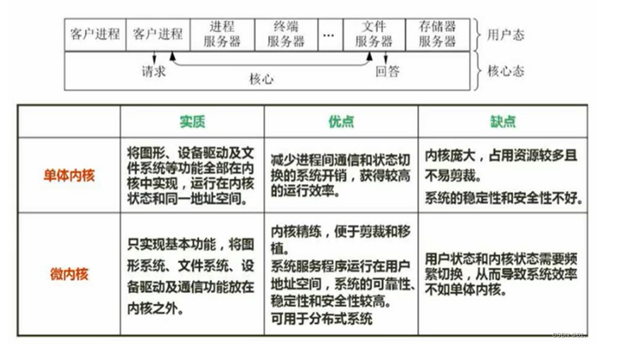 微内核操作系统