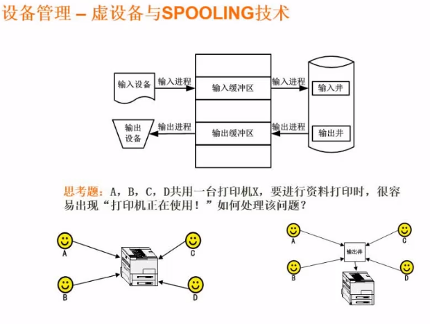 虚设备与SPOOLING技术