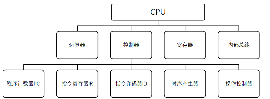 cpu结构2