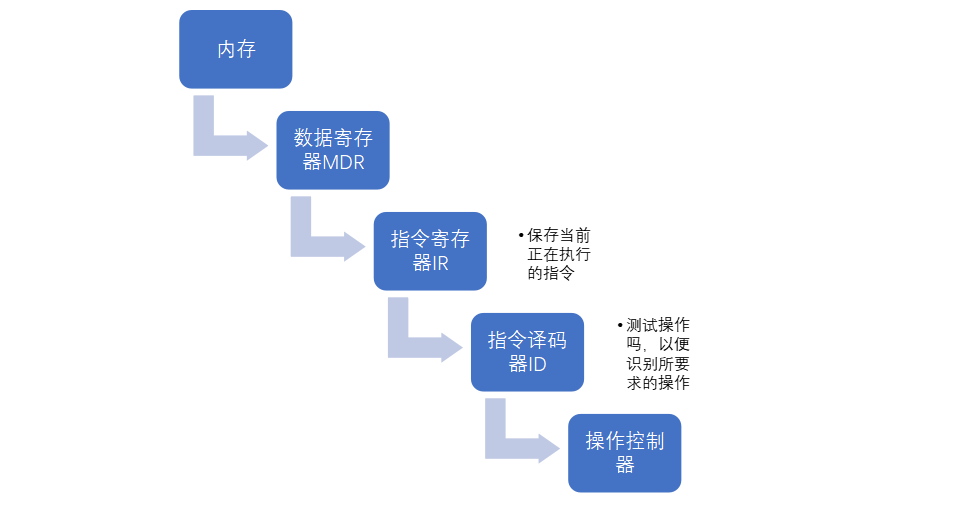 cpu结构3