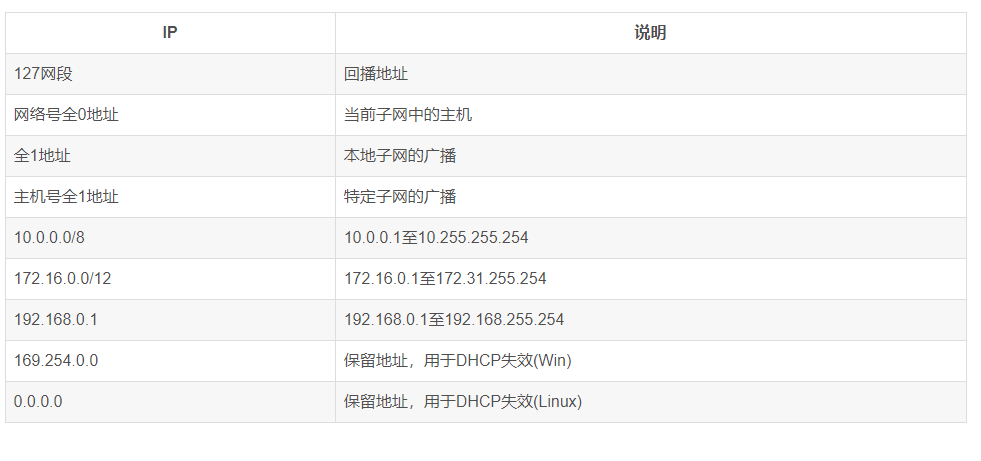 特殊含义的IP地址