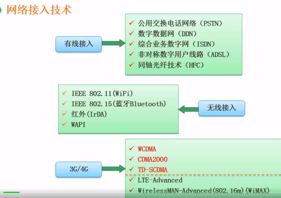 网络接入技术