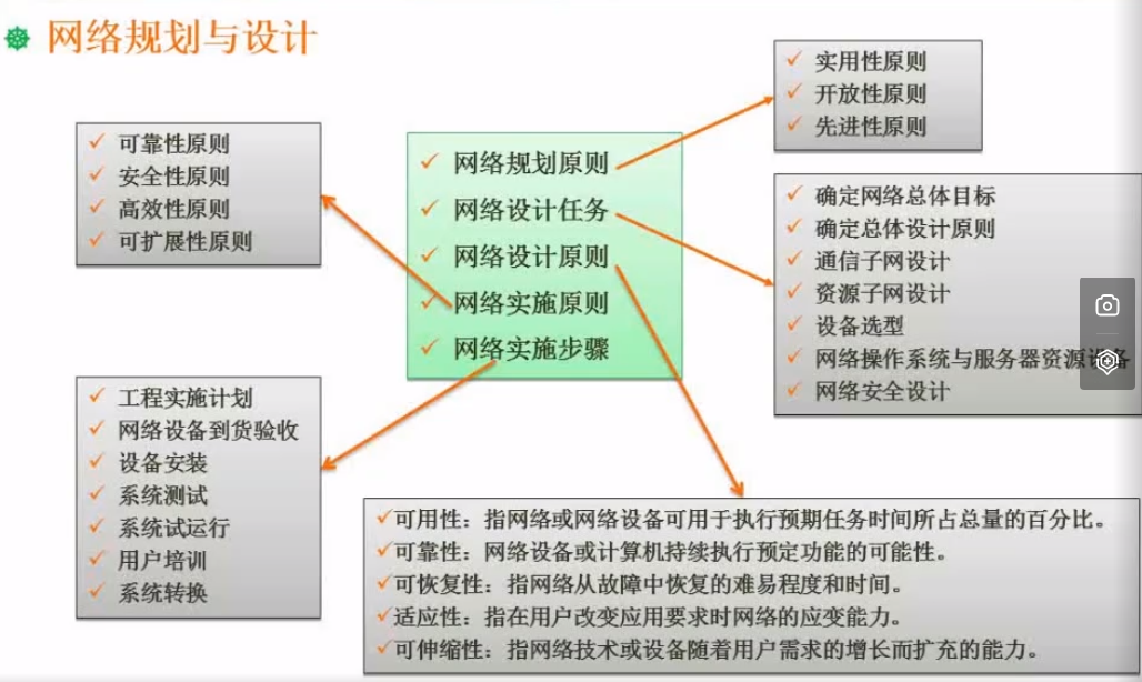 网络规划与设计